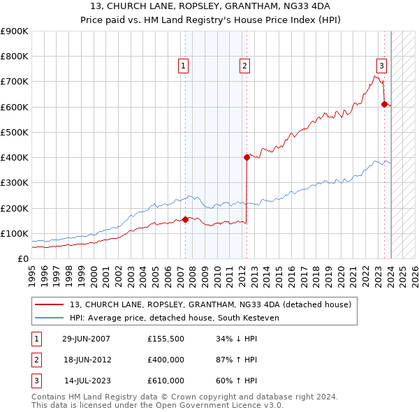 13, CHURCH LANE, ROPSLEY, GRANTHAM, NG33 4DA: Price paid vs HM Land Registry's House Price Index