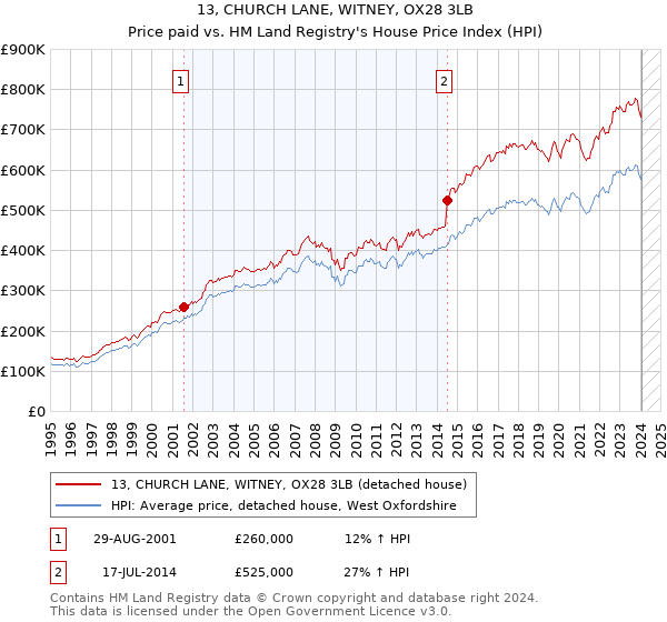 13, CHURCH LANE, WITNEY, OX28 3LB: Price paid vs HM Land Registry's House Price Index