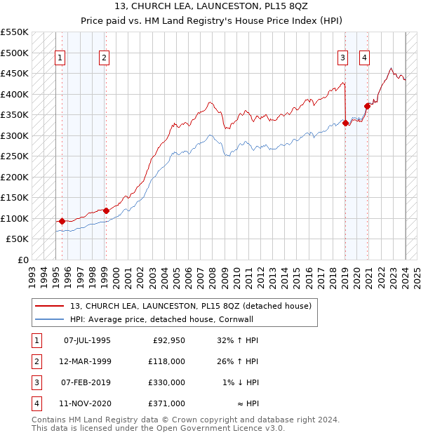 13, CHURCH LEA, LAUNCESTON, PL15 8QZ: Price paid vs HM Land Registry's House Price Index