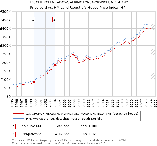 13, CHURCH MEADOW, ALPINGTON, NORWICH, NR14 7NY: Price paid vs HM Land Registry's House Price Index