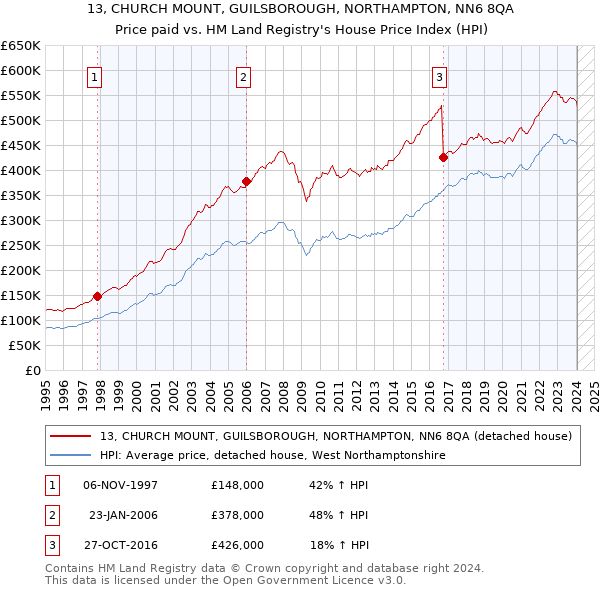 13, CHURCH MOUNT, GUILSBOROUGH, NORTHAMPTON, NN6 8QA: Price paid vs HM Land Registry's House Price Index
