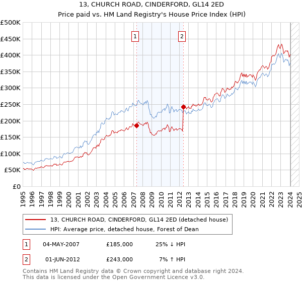 13, CHURCH ROAD, CINDERFORD, GL14 2ED: Price paid vs HM Land Registry's House Price Index