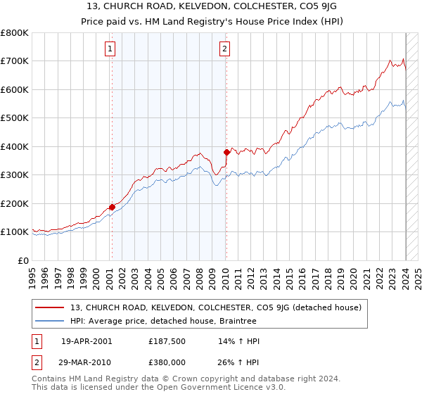 13, CHURCH ROAD, KELVEDON, COLCHESTER, CO5 9JG: Price paid vs HM Land Registry's House Price Index