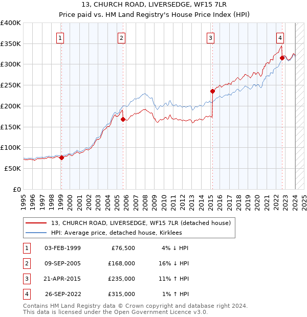 13, CHURCH ROAD, LIVERSEDGE, WF15 7LR: Price paid vs HM Land Registry's House Price Index