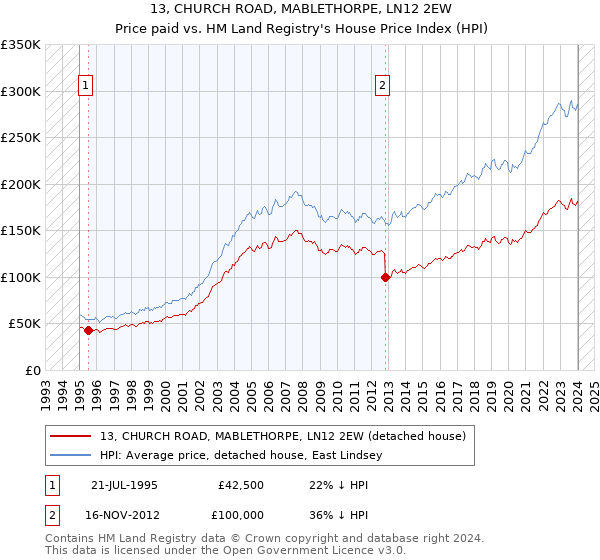 13, CHURCH ROAD, MABLETHORPE, LN12 2EW: Price paid vs HM Land Registry's House Price Index