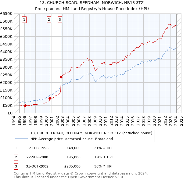 13, CHURCH ROAD, REEDHAM, NORWICH, NR13 3TZ: Price paid vs HM Land Registry's House Price Index