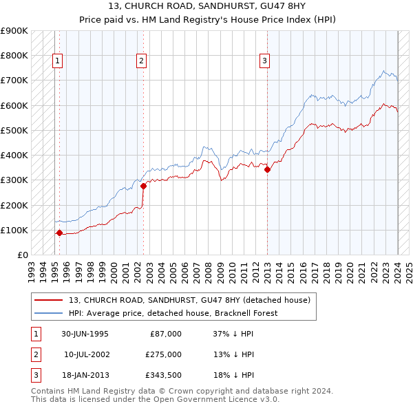 13, CHURCH ROAD, SANDHURST, GU47 8HY: Price paid vs HM Land Registry's House Price Index
