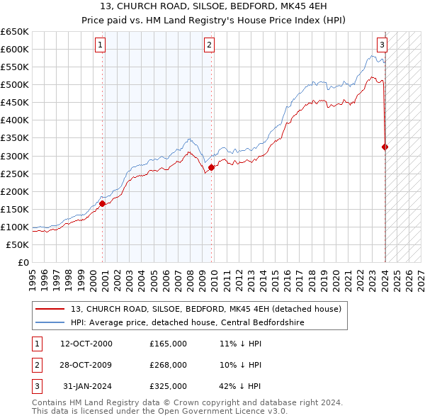 13, CHURCH ROAD, SILSOE, BEDFORD, MK45 4EH: Price paid vs HM Land Registry's House Price Index