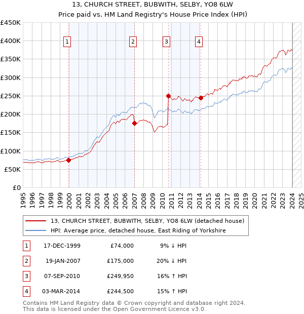 13, CHURCH STREET, BUBWITH, SELBY, YO8 6LW: Price paid vs HM Land Registry's House Price Index