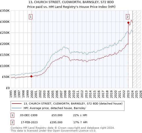 13, CHURCH STREET, CUDWORTH, BARNSLEY, S72 8DD: Price paid vs HM Land Registry's House Price Index