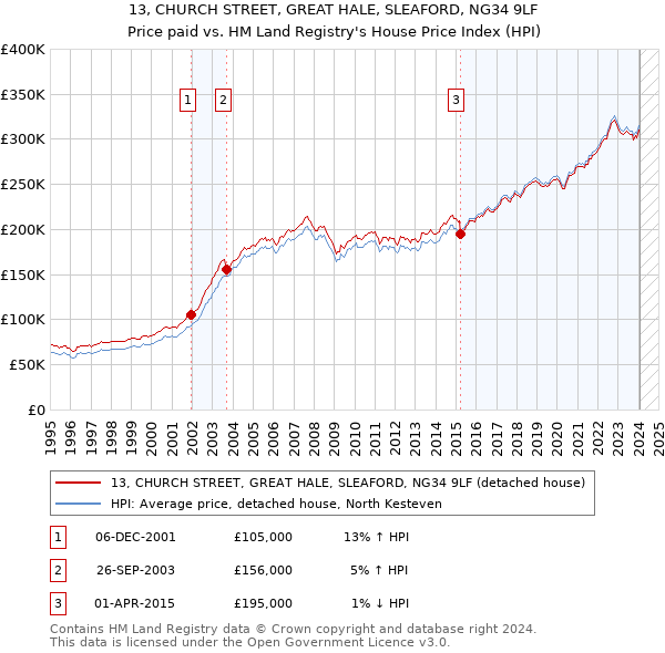 13, CHURCH STREET, GREAT HALE, SLEAFORD, NG34 9LF: Price paid vs HM Land Registry's House Price Index