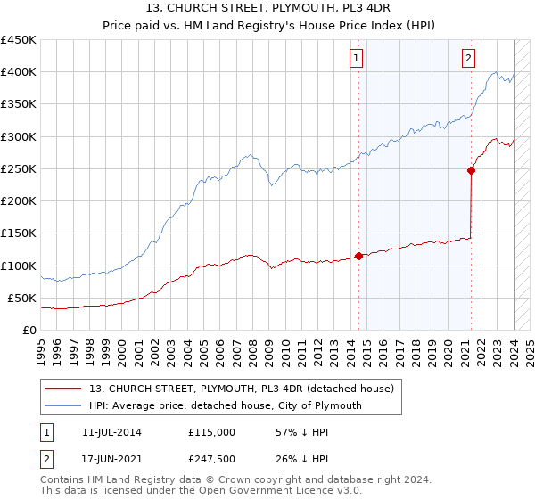 13, CHURCH STREET, PLYMOUTH, PL3 4DR: Price paid vs HM Land Registry's House Price Index