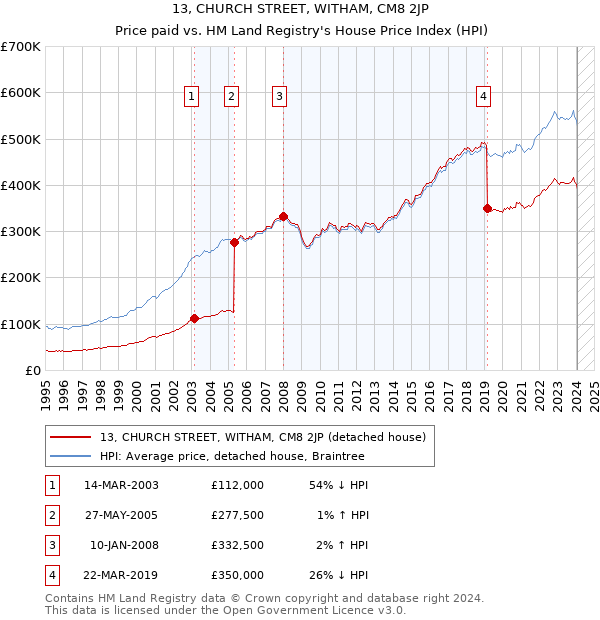 13, CHURCH STREET, WITHAM, CM8 2JP: Price paid vs HM Land Registry's House Price Index