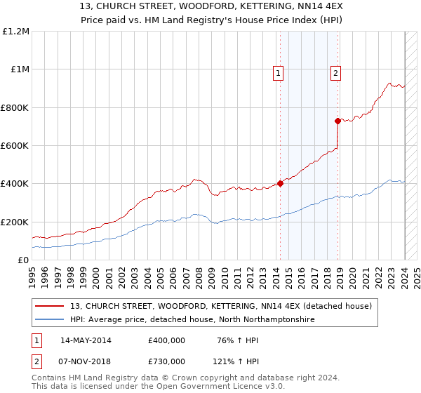 13, CHURCH STREET, WOODFORD, KETTERING, NN14 4EX: Price paid vs HM Land Registry's House Price Index