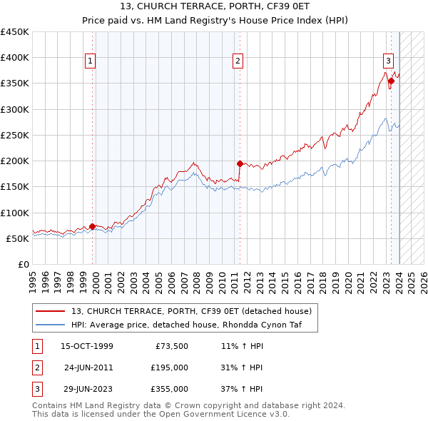 13, CHURCH TERRACE, PORTH, CF39 0ET: Price paid vs HM Land Registry's House Price Index