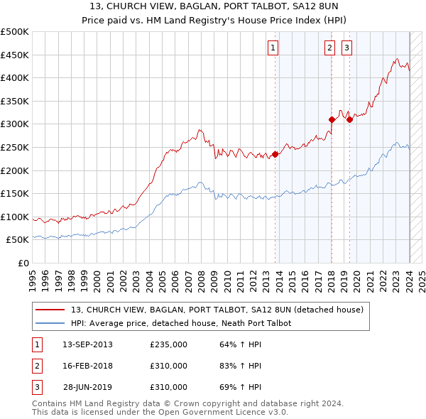 13, CHURCH VIEW, BAGLAN, PORT TALBOT, SA12 8UN: Price paid vs HM Land Registry's House Price Index
