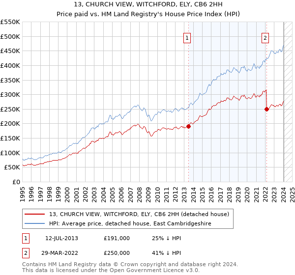 13, CHURCH VIEW, WITCHFORD, ELY, CB6 2HH: Price paid vs HM Land Registry's House Price Index