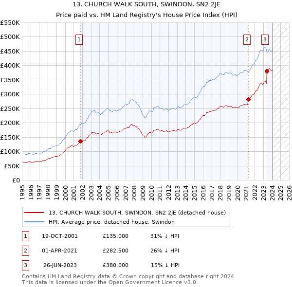 13, CHURCH WALK SOUTH, SWINDON, SN2 2JE: Price paid vs HM Land Registry's House Price Index
