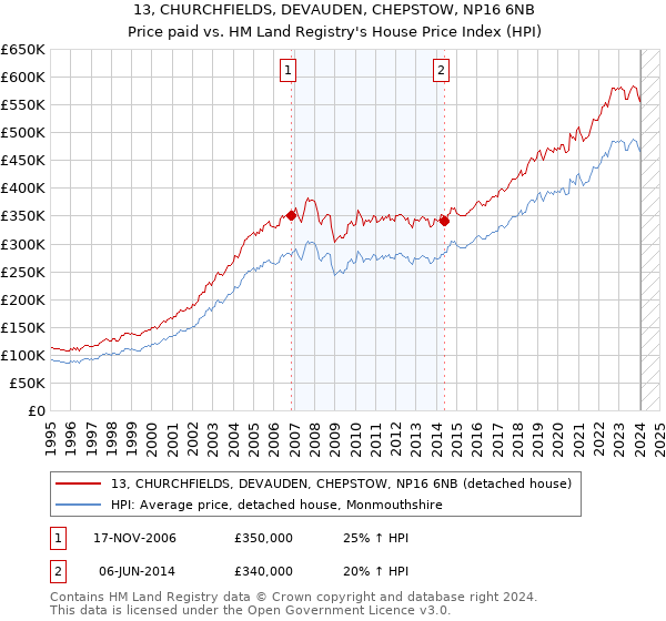 13, CHURCHFIELDS, DEVAUDEN, CHEPSTOW, NP16 6NB: Price paid vs HM Land Registry's House Price Index