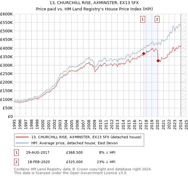 13, CHURCHILL RISE, AXMINSTER, EX13 5FX: Price paid vs HM Land Registry's House Price Index
