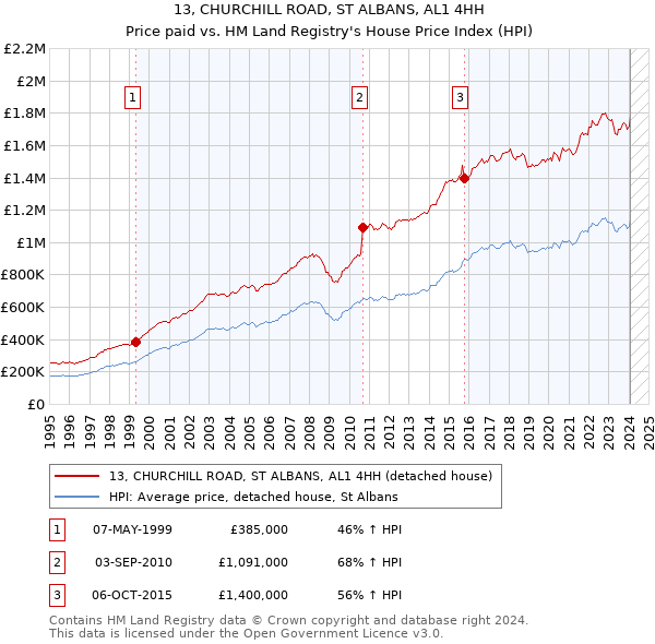 13, CHURCHILL ROAD, ST ALBANS, AL1 4HH: Price paid vs HM Land Registry's House Price Index