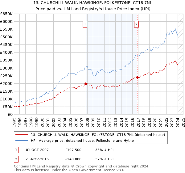 13, CHURCHILL WALK, HAWKINGE, FOLKESTONE, CT18 7NL: Price paid vs HM Land Registry's House Price Index