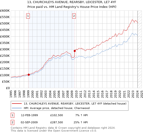 13, CHURCHLEYS AVENUE, REARSBY, LEICESTER, LE7 4YF: Price paid vs HM Land Registry's House Price Index