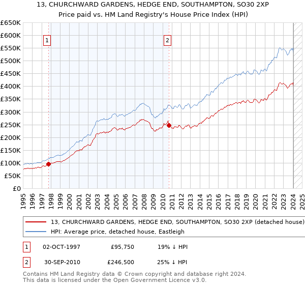 13, CHURCHWARD GARDENS, HEDGE END, SOUTHAMPTON, SO30 2XP: Price paid vs HM Land Registry's House Price Index