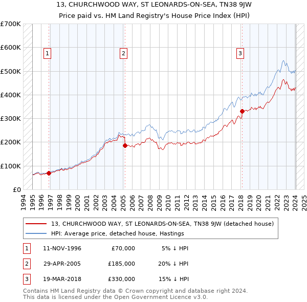 13, CHURCHWOOD WAY, ST LEONARDS-ON-SEA, TN38 9JW: Price paid vs HM Land Registry's House Price Index