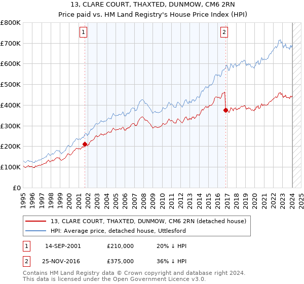 13, CLARE COURT, THAXTED, DUNMOW, CM6 2RN: Price paid vs HM Land Registry's House Price Index