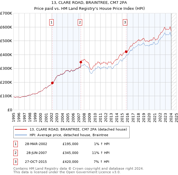 13, CLARE ROAD, BRAINTREE, CM7 2PA: Price paid vs HM Land Registry's House Price Index