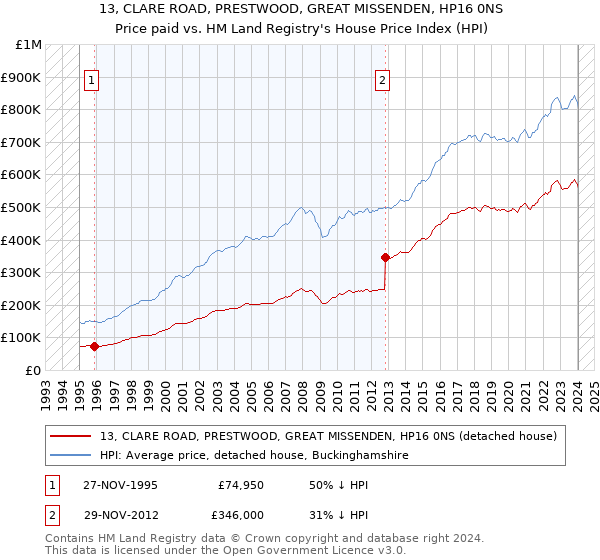 13, CLARE ROAD, PRESTWOOD, GREAT MISSENDEN, HP16 0NS: Price paid vs HM Land Registry's House Price Index