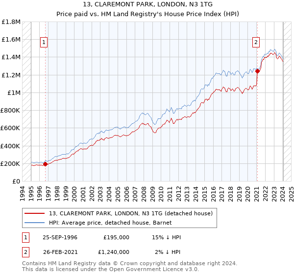 13, CLAREMONT PARK, LONDON, N3 1TG: Price paid vs HM Land Registry's House Price Index