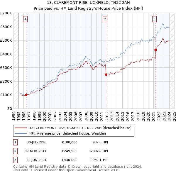 13, CLAREMONT RISE, UCKFIELD, TN22 2AH: Price paid vs HM Land Registry's House Price Index