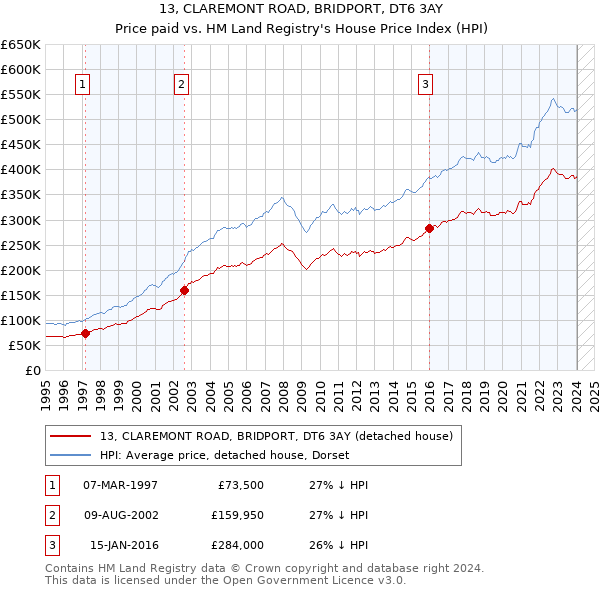 13, CLAREMONT ROAD, BRIDPORT, DT6 3AY: Price paid vs HM Land Registry's House Price Index