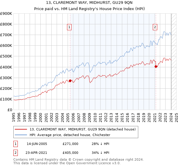 13, CLAREMONT WAY, MIDHURST, GU29 9QN: Price paid vs HM Land Registry's House Price Index