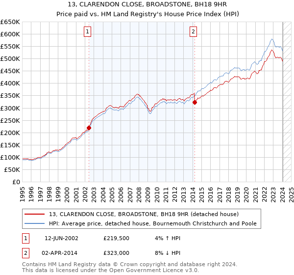 13, CLARENDON CLOSE, BROADSTONE, BH18 9HR: Price paid vs HM Land Registry's House Price Index