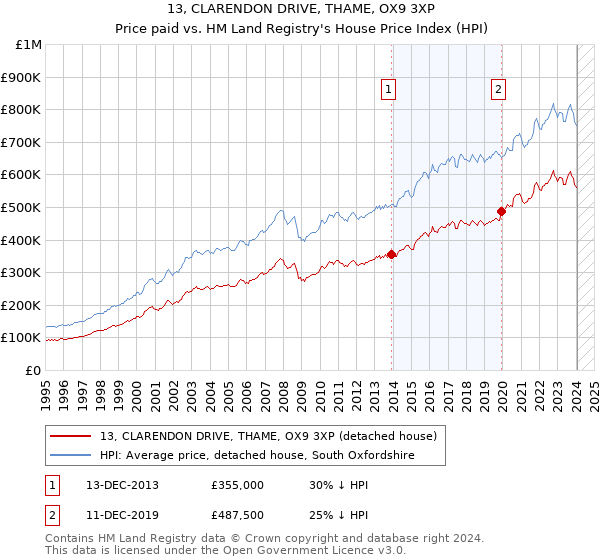 13, CLARENDON DRIVE, THAME, OX9 3XP: Price paid vs HM Land Registry's House Price Index
