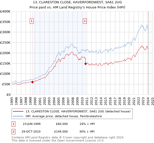13, CLARESTON CLOSE, HAVERFORDWEST, SA61 2UG: Price paid vs HM Land Registry's House Price Index