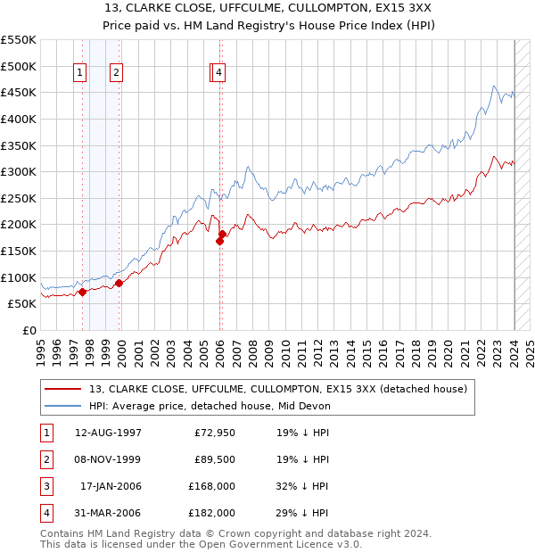 13, CLARKE CLOSE, UFFCULME, CULLOMPTON, EX15 3XX: Price paid vs HM Land Registry's House Price Index