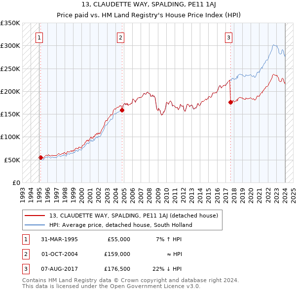 13, CLAUDETTE WAY, SPALDING, PE11 1AJ: Price paid vs HM Land Registry's House Price Index