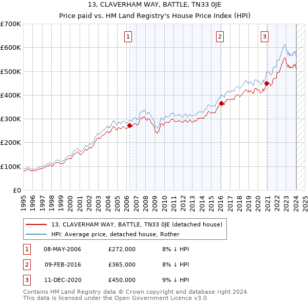 13, CLAVERHAM WAY, BATTLE, TN33 0JE: Price paid vs HM Land Registry's House Price Index
