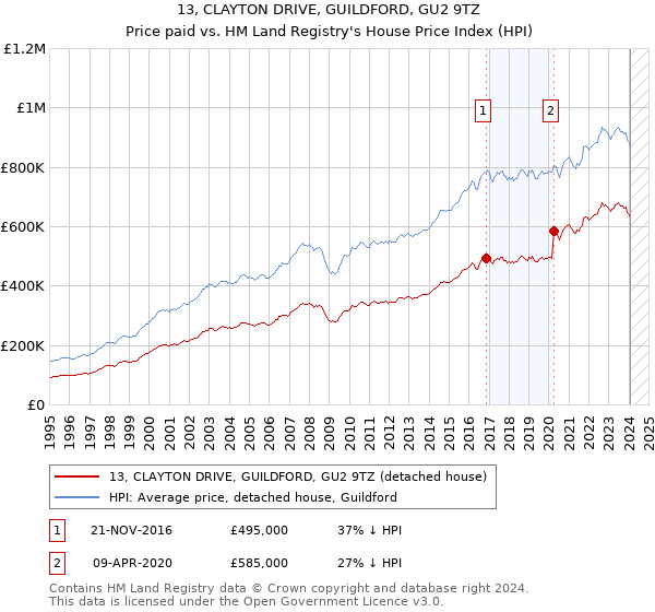 13, CLAYTON DRIVE, GUILDFORD, GU2 9TZ: Price paid vs HM Land Registry's House Price Index