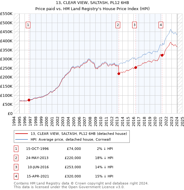 13, CLEAR VIEW, SALTASH, PL12 6HB: Price paid vs HM Land Registry's House Price Index