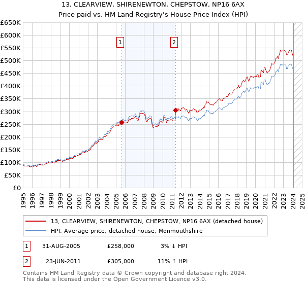 13, CLEARVIEW, SHIRENEWTON, CHEPSTOW, NP16 6AX: Price paid vs HM Land Registry's House Price Index