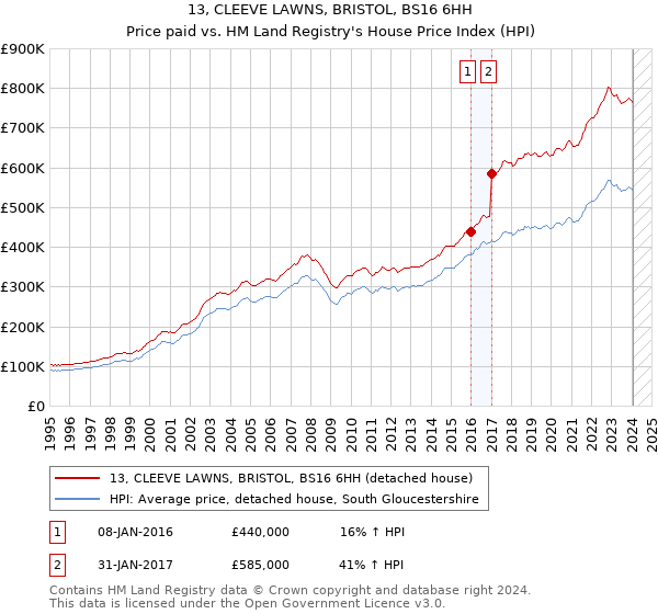 13, CLEEVE LAWNS, BRISTOL, BS16 6HH: Price paid vs HM Land Registry's House Price Index