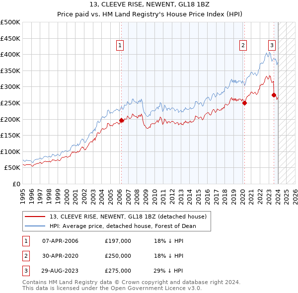 13, CLEEVE RISE, NEWENT, GL18 1BZ: Price paid vs HM Land Registry's House Price Index