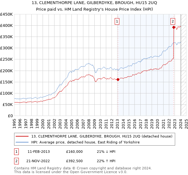 13, CLEMENTHORPE LANE, GILBERDYKE, BROUGH, HU15 2UQ: Price paid vs HM Land Registry's House Price Index