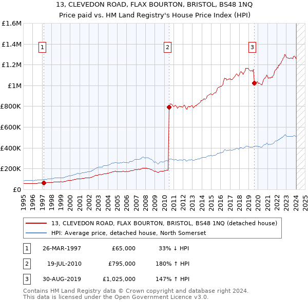 13, CLEVEDON ROAD, FLAX BOURTON, BRISTOL, BS48 1NQ: Price paid vs HM Land Registry's House Price Index