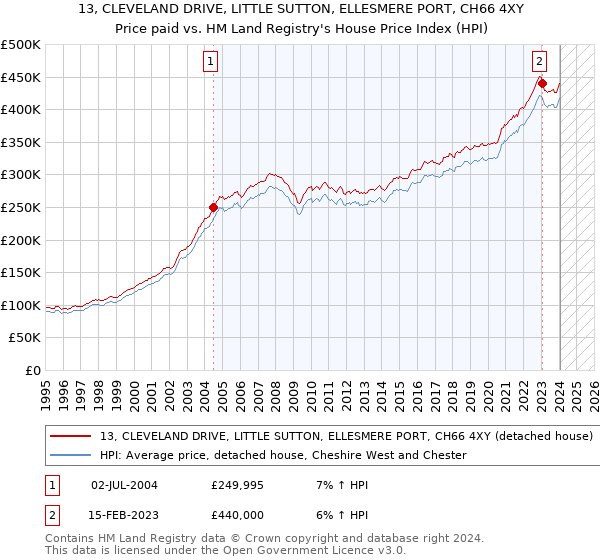 13, CLEVELAND DRIVE, LITTLE SUTTON, ELLESMERE PORT, CH66 4XY: Price paid vs HM Land Registry's House Price Index